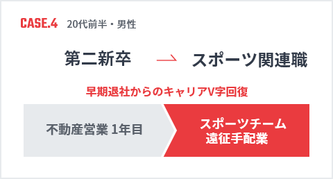 第二新卒 → スポーツ関連業